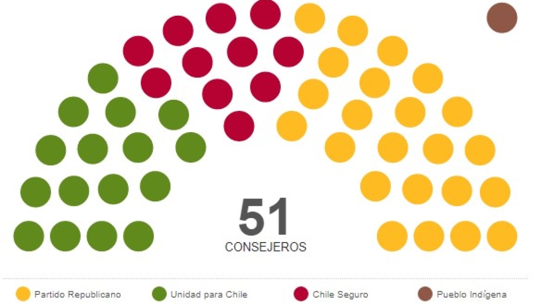 Conformación del Consejo Constitucional