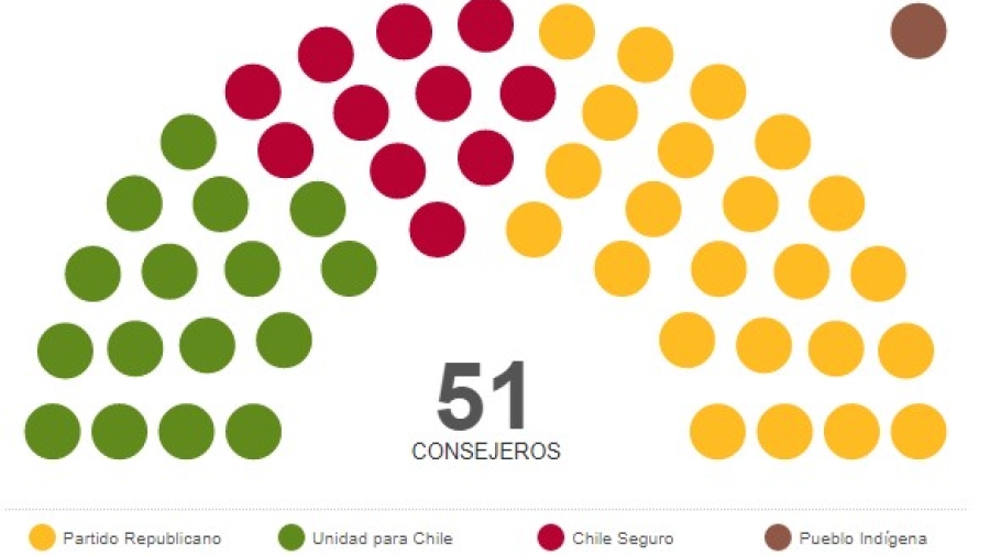 Conformación del Consejo Constitucional